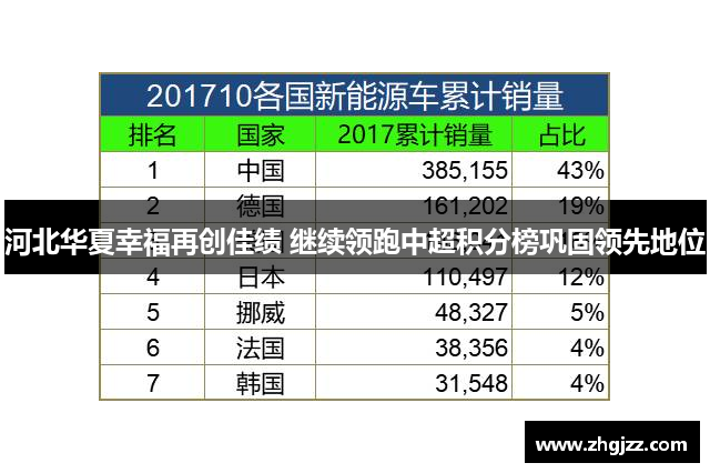 河北华夏幸福再创佳绩 继续领跑中超积分榜巩固领先地位